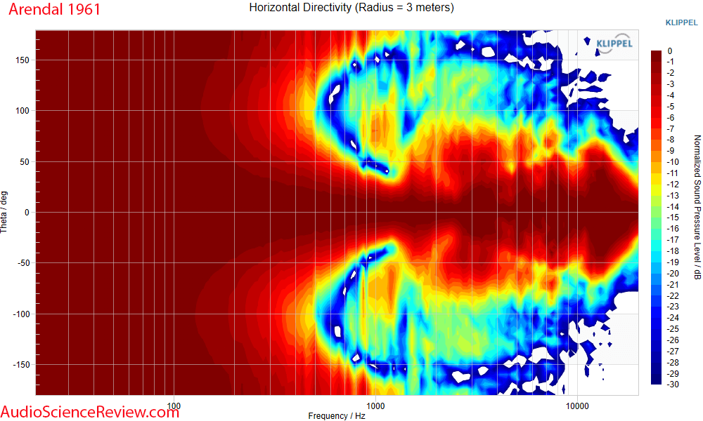 Arendal 1961 Center Monitor Home Theater Speaker Horizontal Directivity Measurements.png