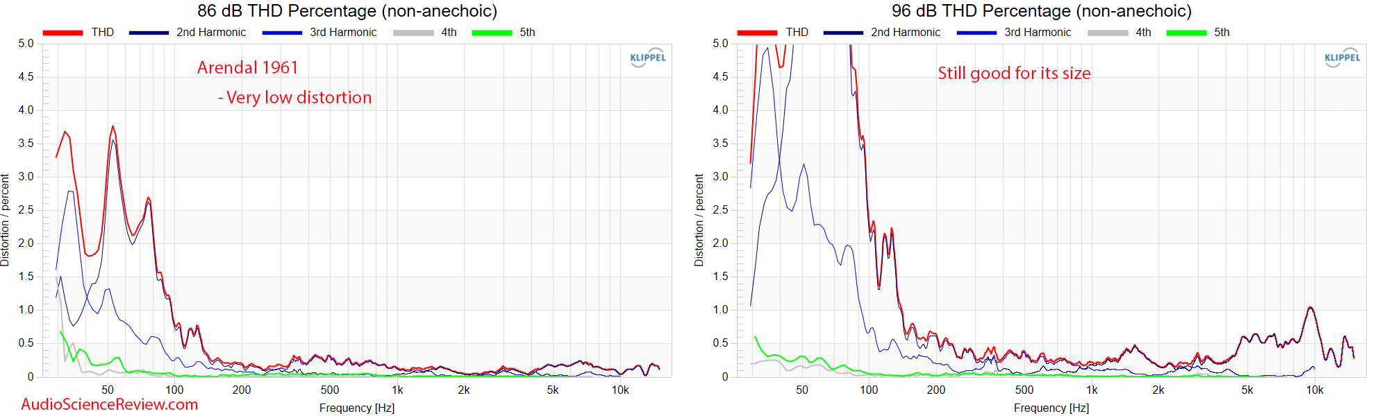 Arendal 1961 Center Monitor Home Theater Speaker relative THD Response Measurements.png