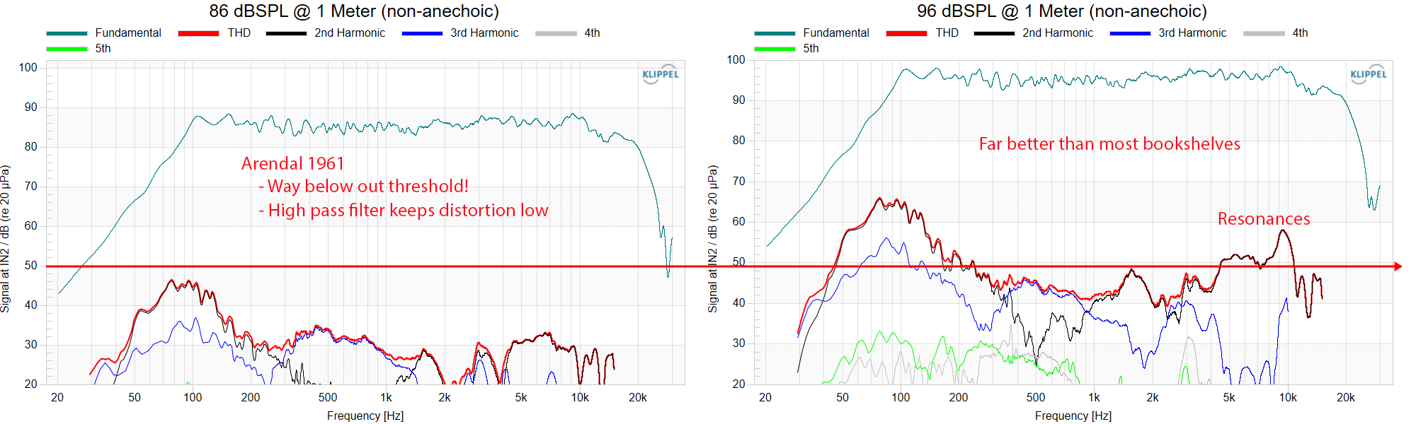 Arendal 1961 Center Monitor Home Theater Speaker THD Response Measurements.png