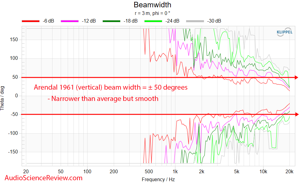 Arendal 1961 Center Monitor Home Theater Speaker Vertical Beamwidth Measurements.png