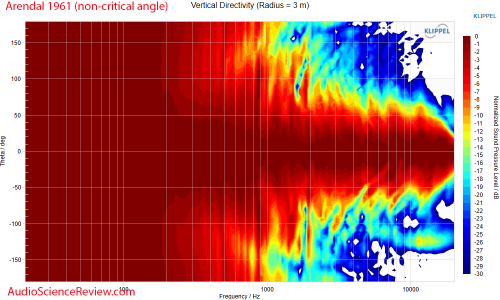 Arendal 1961 Center Monitor Home Theater Speaker Vertical Directivity Measurements.png