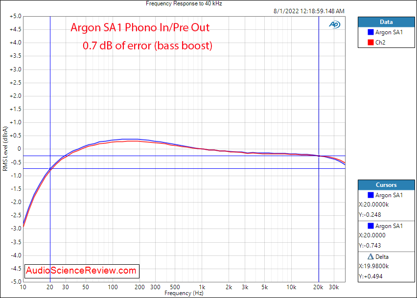 Argon Audio SA1 Amplifier Phono RIAA Frequency Response Measurements Phono Input Bluetooth.png