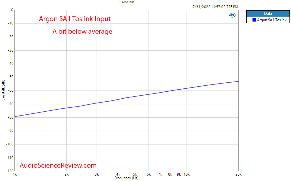 Argon Audio SA1 Amplifier Toslink Crosstalk Measurements Phono Input Bluetooth.png