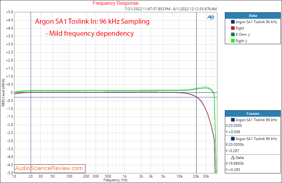 Argon Audio SA1 Amplifier Toslink Frequency Response Measurements Phono Input Bluetooth.png