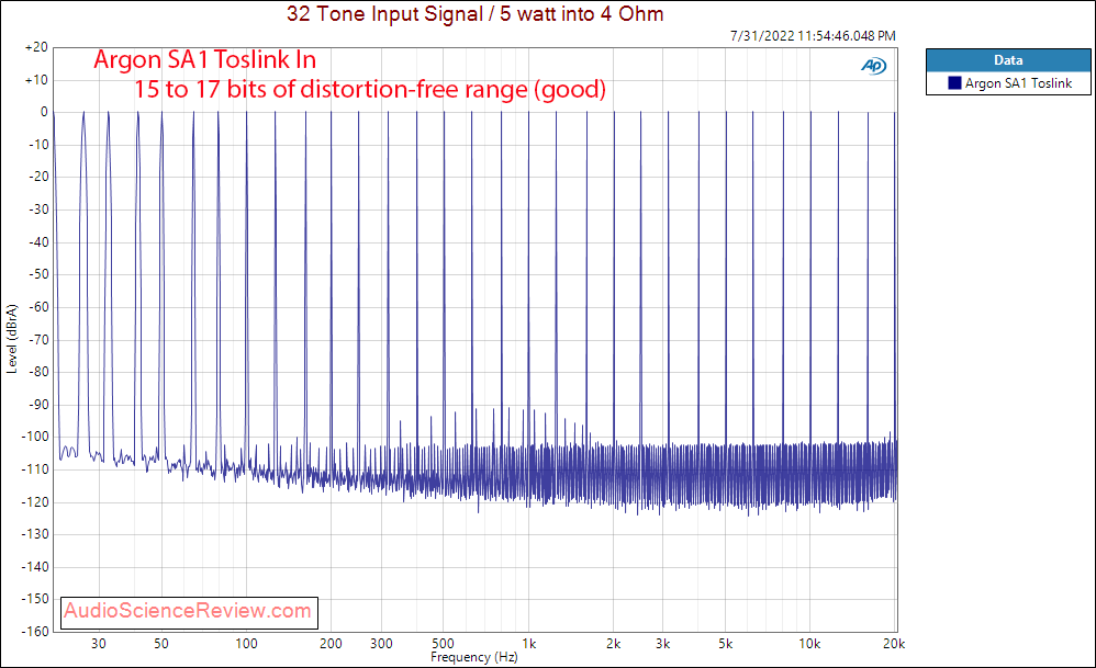 Argon Audio SA1 Amplifier Toslink Multitone Measurements Phono Input Bluetooth.png
