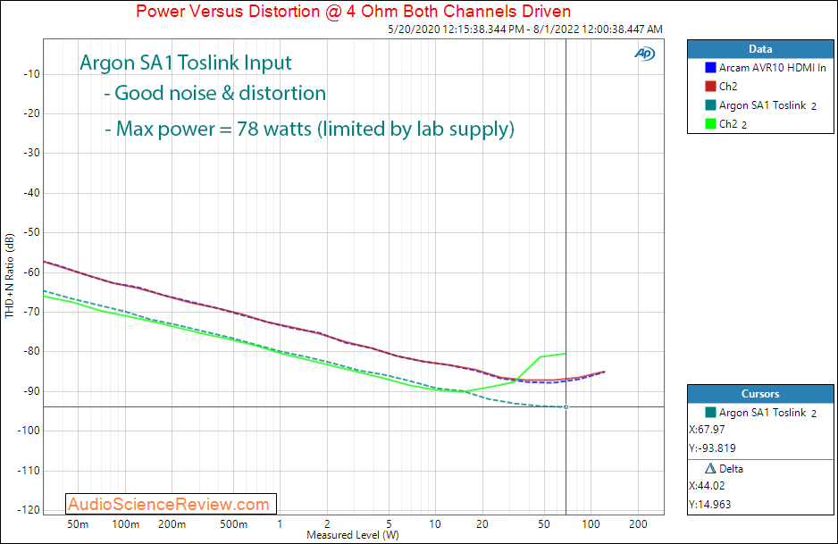 Argon Audio SA1 Amplifier Toslink Power 4 ohm Measurements Phono Input Bluetooth.png