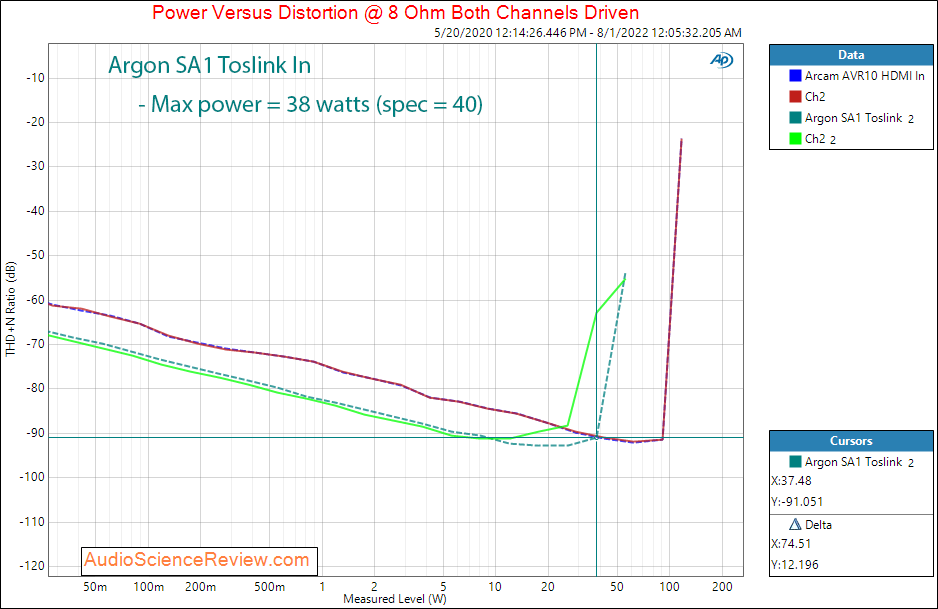 Argon Audio SA1 Amplifier Toslink Power 8 ohm Measurements Phono Input Bluetooth.png