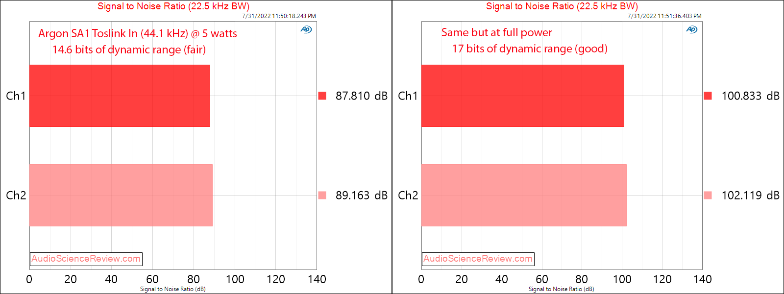 Argon Audio SA1 Amplifier Toslink SNR Measurements Phono Input Bluetooth.png