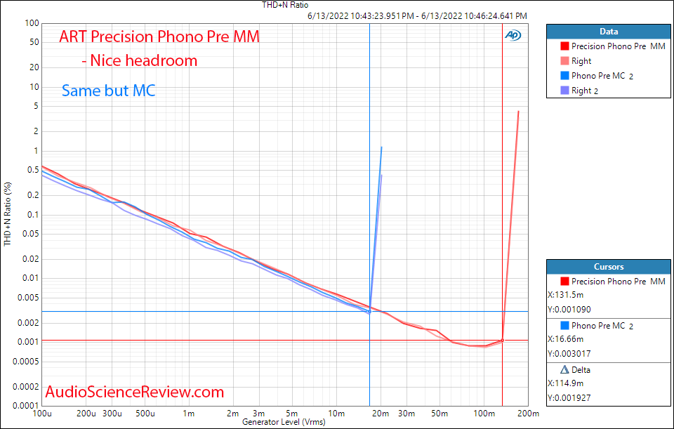 ART Precision Phono Pre Measurements THD vs Level Moving Magnet stage preamp.png