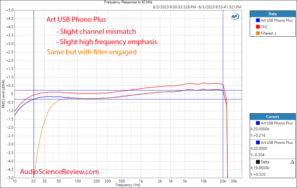 Art Pro Audio USB Phono Plus USB Digital frequency response measurement.png