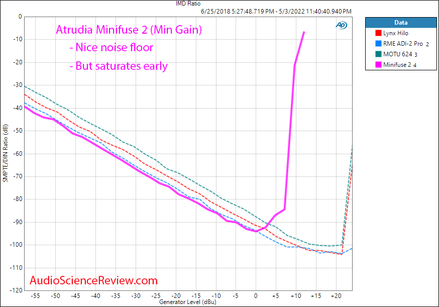 Arturia Minifuse 2 Measurements ADC IMD Audio Interface Balanced.png