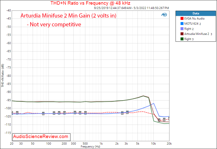 Arturia Minifuse 2 Measurements ADC THD vs Frequency Audio Interface Balanced.png