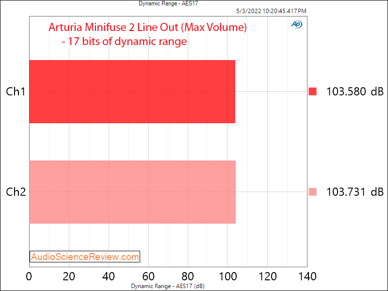 Arturia Minifuse 2 Measurements DAC Dynamic Range  Audio Interface Balanced.png