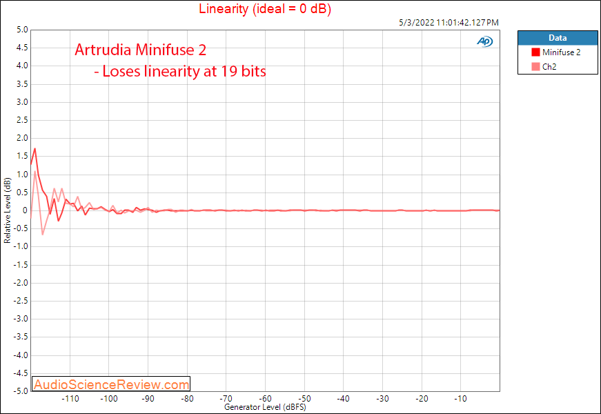 Arturia Minifuse 2 Measurements DAC Linearity Audio Interface Balanced.png