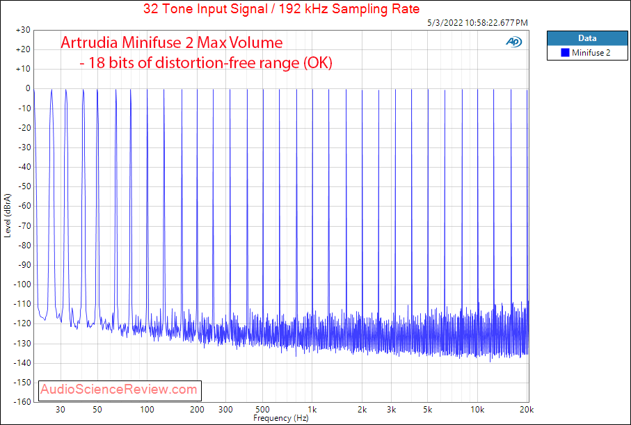 Arturia Minifuse 2 Measurements DAC Multitone Audio Interface Balanced.png