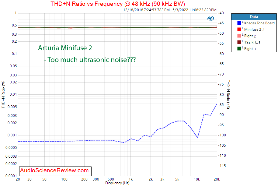 Arturia Minifuse 2 Measurements DAC THD vs frequency Audio Interface Balanced.png