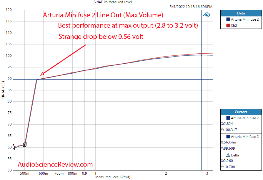 Arturia Minifuse 2 Measurements DAC  THD vs Level Audio Interface Balanced.png