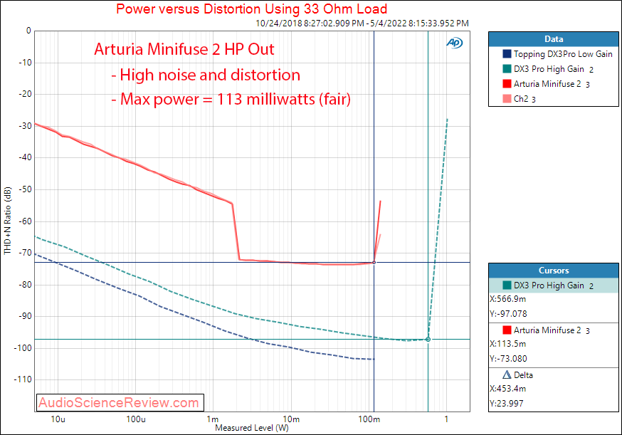 Arturia Minifuse 2 Measurements Headphone Power 32 ohm Audio Interface Balanced.png