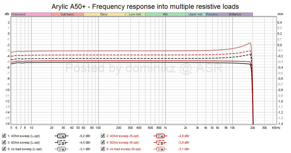 Arylic A50+ - Frequency response into multiple resistive loads.png