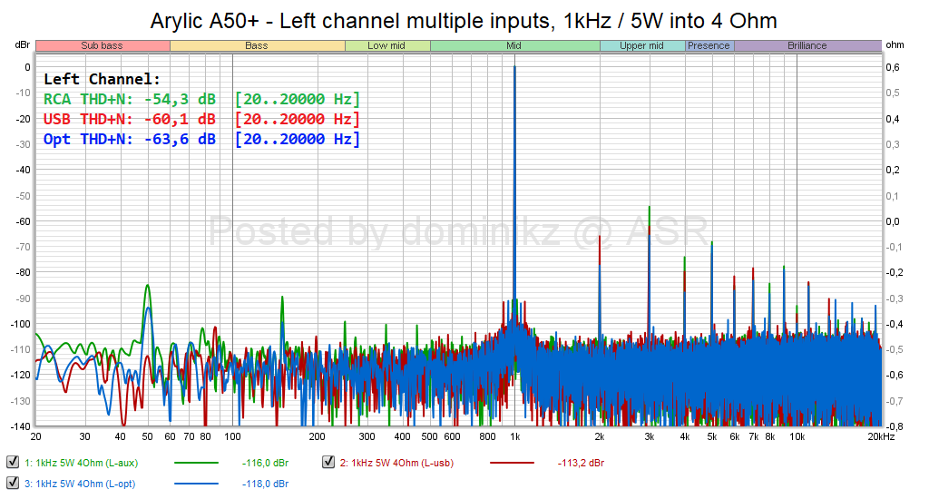 Arylic A50+ - Left channel multiple inputs, 1kHz 5W into 4 Ohm.png