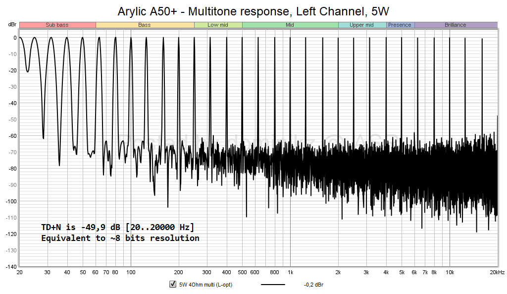 Arylic A50+ - Multitone response.png
