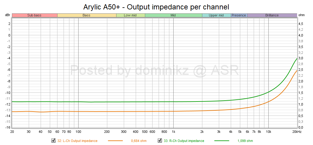Arylic A50+ - Output impedance per channel.png