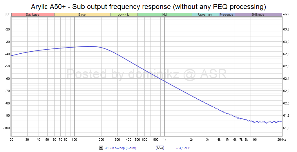 Arylic A50+ - Sub output frequency response (without any PEQ processing).png