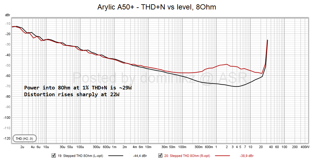 Arylic A50+ - THD+N vs level, 8Ohm.png