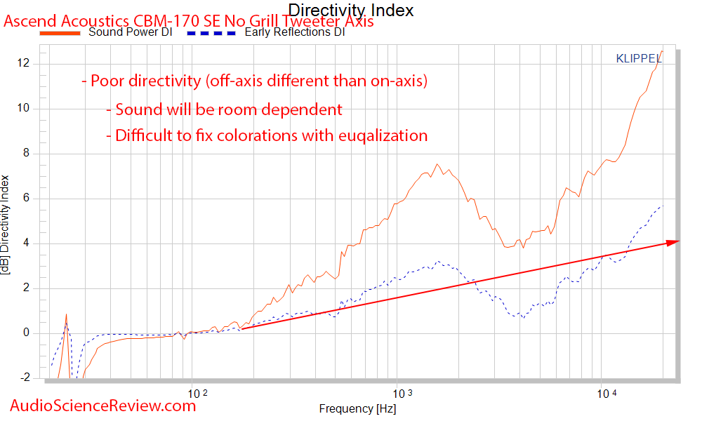 Ascend Acoustics CBM-170 Bookshelf Speaker CEA-2034 Spinorama Directivity Audio Measurements.png