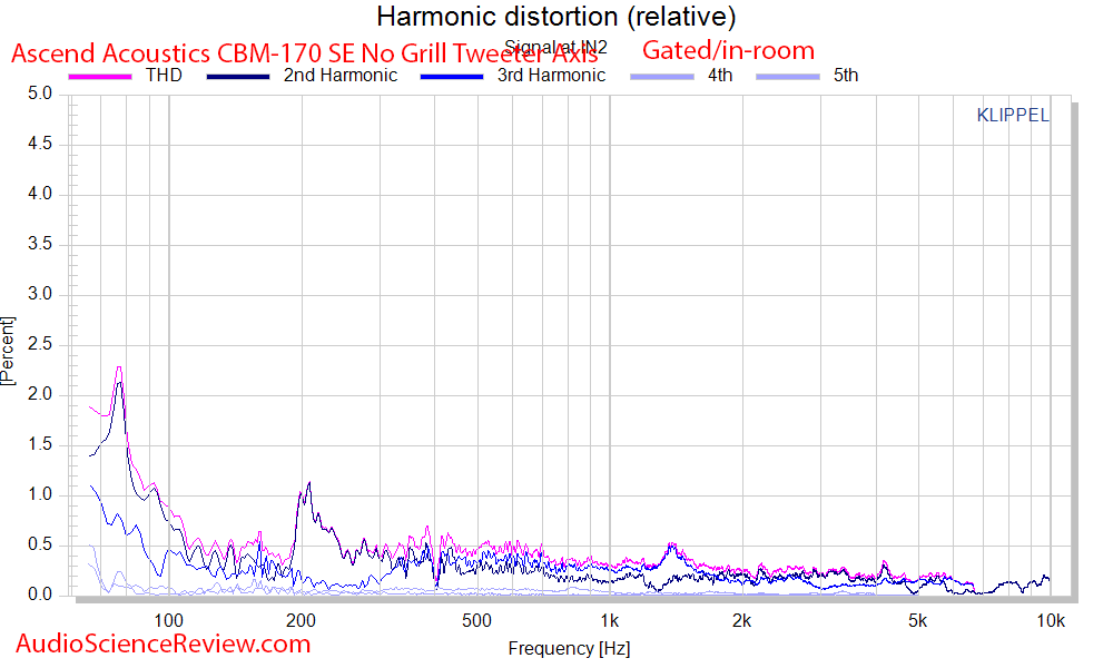 Ascend Acoustics CBM-170 Bookshelf Speaker Distortion THD Measurements.png