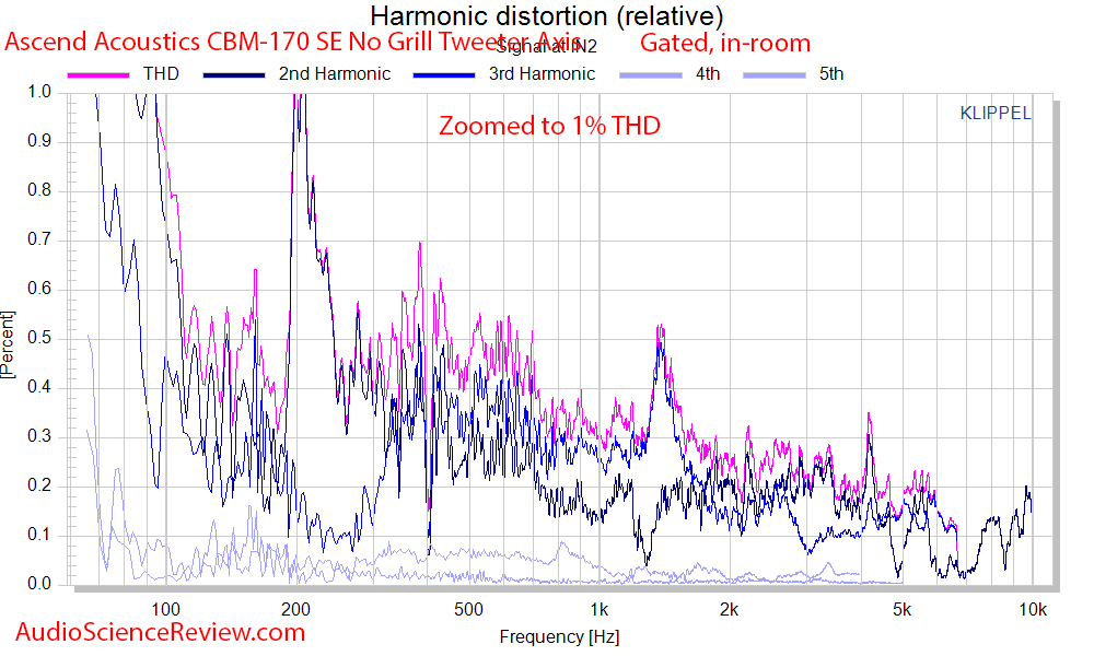 Ascend Acoustics CBM-170 Bookshelf Speaker Distortion zoomed Measurements.png