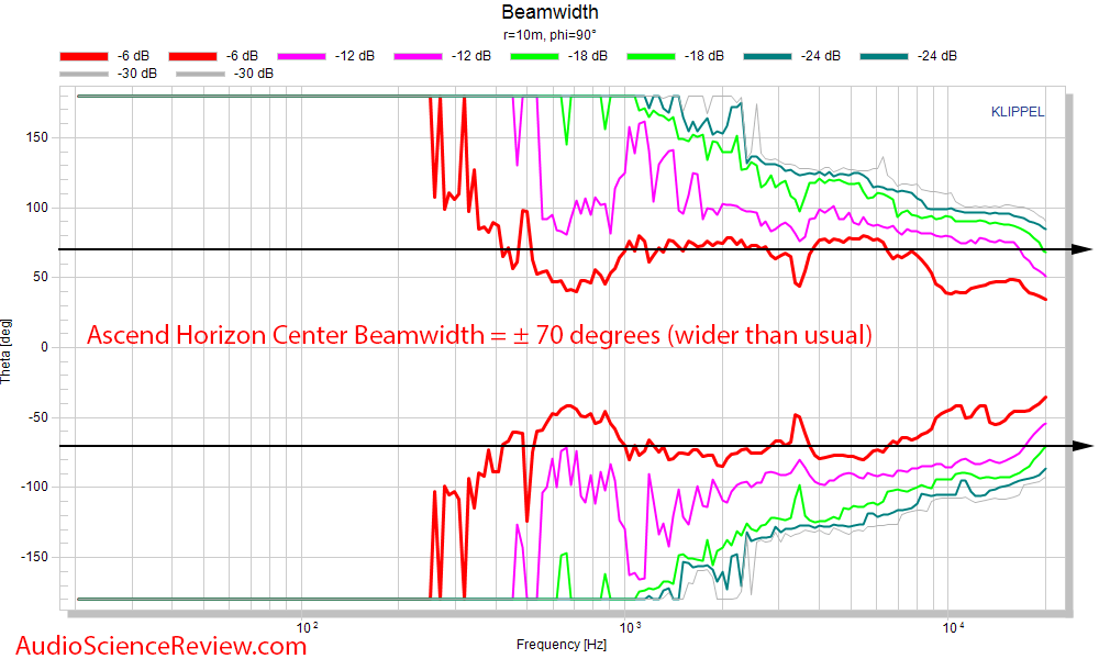 Ascend Acoustics Horizon RAAL tweeter upgrade beamwidth Measurement.png