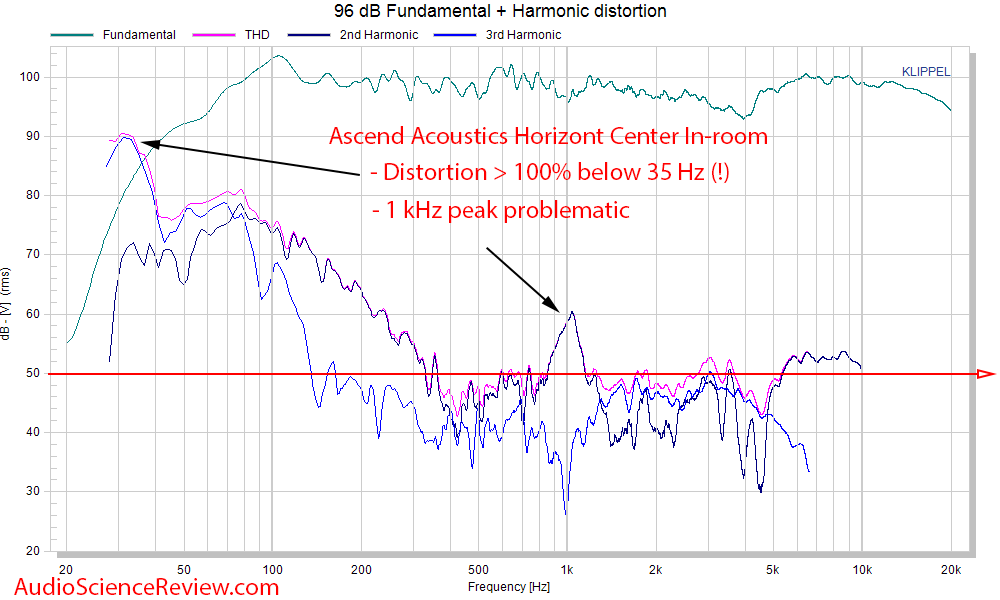Ascend Acoustics Horizon RAAL tweeter upgrade distortion Measurement.png