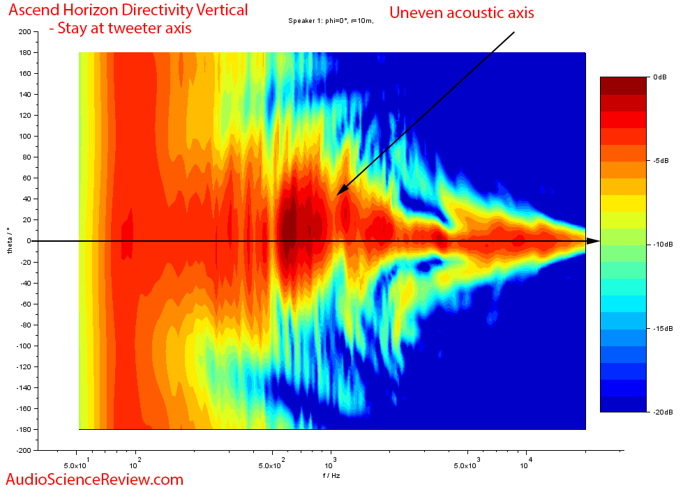 Ascend Acoustics Horizon RAAL tweeter upgrade Vertical Directivity Measurement.png