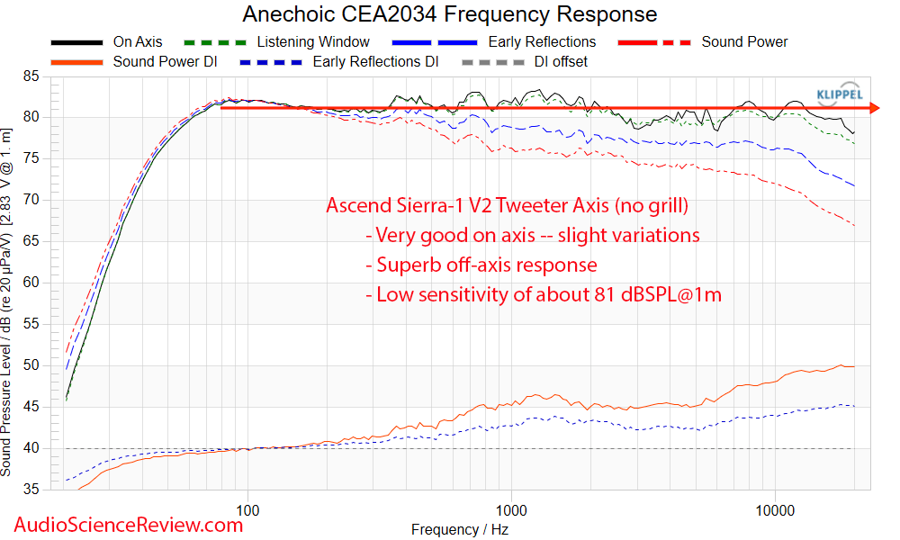 Ascend Acoustics Sierra-1 V2 Speaker Anechoic CEA2034 Frequency Response.png