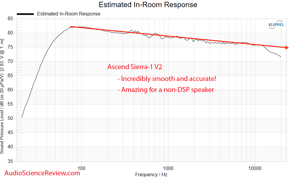 Ascend Acoustics Sierra-1 V2 Speaker Anechoic CEA2034 predicted in-room Frequency Response.png