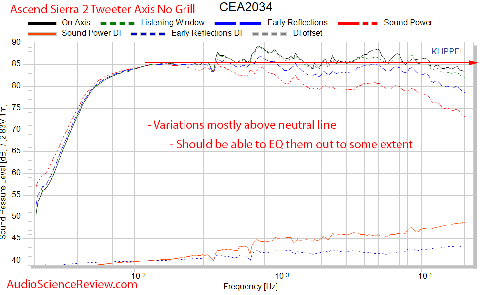 Ascend Acoustics Sierra 2 Bookshelf Stand-mount Speaker CEA2034 spinorama Audio Measurements.png