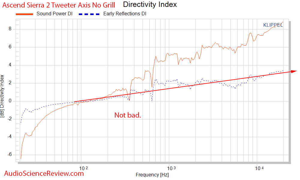 Ascend Acoustics Sierra 2 Bookshelf Stand-mount Speaker CEA2034 spinorama Directivity Index Au...png