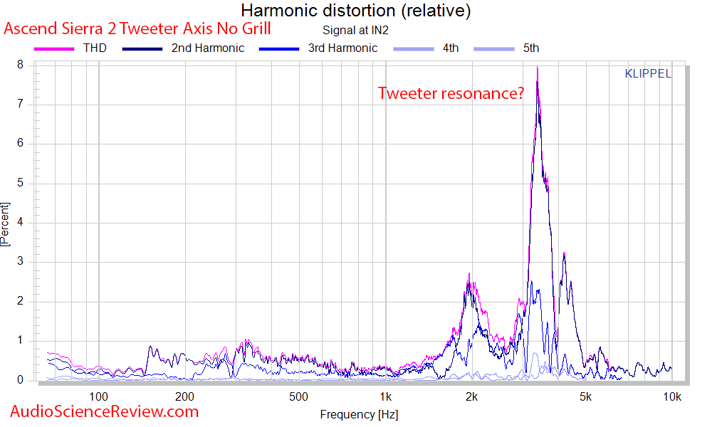 Ascend Acoustics Sierra 2 Bookshelf Stand-mount Speaker distortion Audio Measurements.png