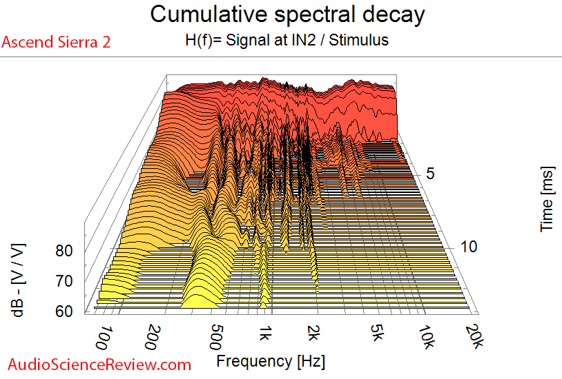 Ascend Acoustics Sierra 2 Bookshelf Stand-mount Speaker Waterfall Audio Measurements.png