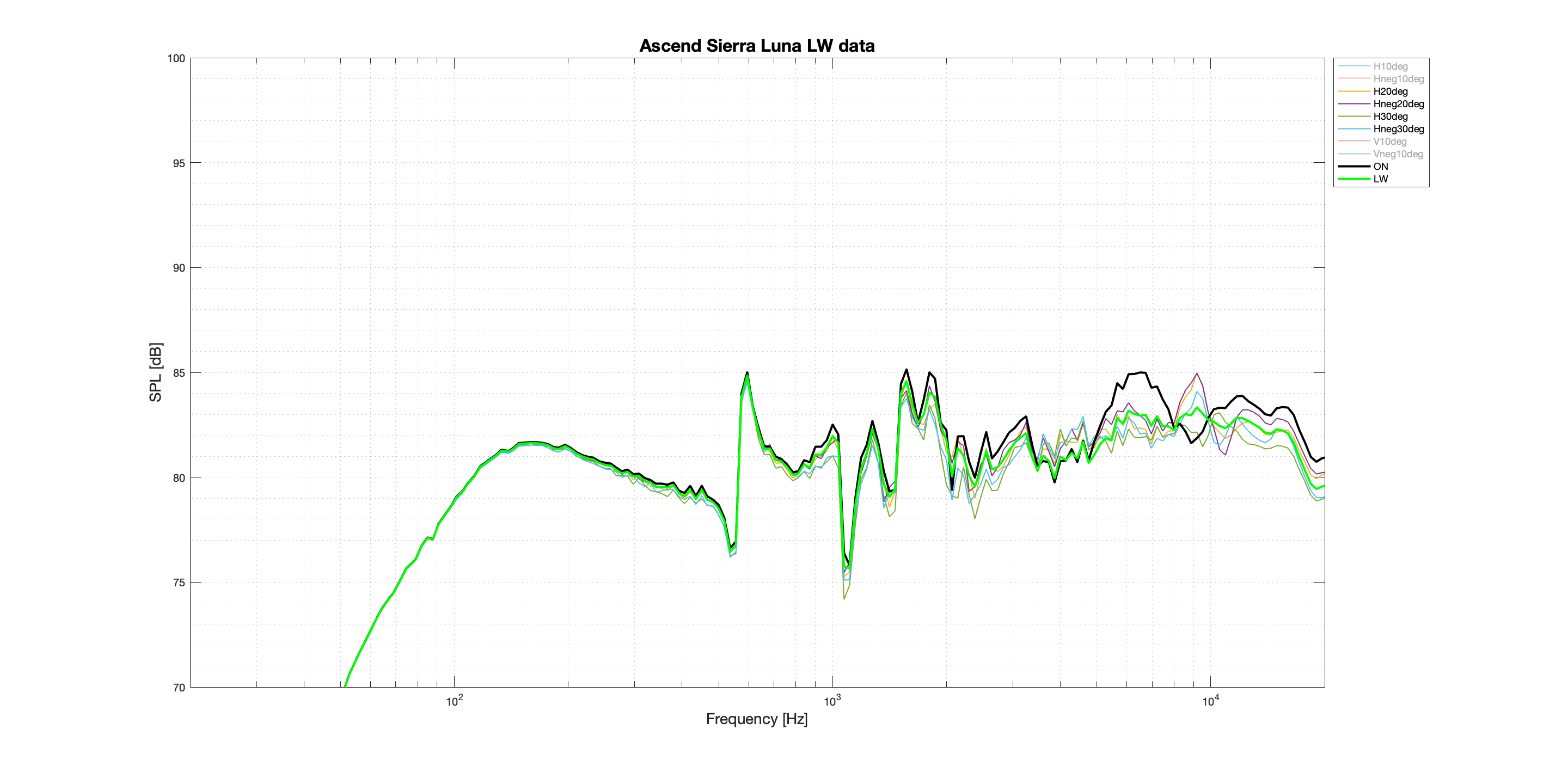 Ascend Sierra Luna better LW data.png