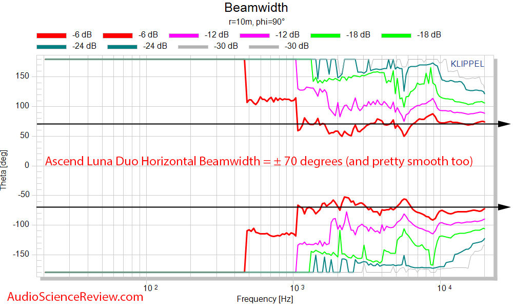 Ascend Sierra Luna DUO LCR RIBBON MINI-MONITOR horizontal beamwidth speaker measurements.png