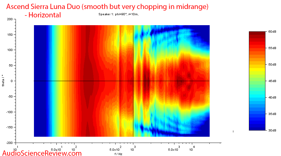 Ascend Sierra Luna DUO LCR RIBBON MINI-MONITOR horizontal directivity speaker measurements.png