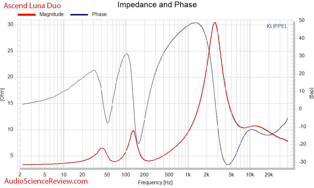 Ascend Sierra Luna DUO LCR RIBBON MINI-MONITOR impedance and phase speaker measurements.png