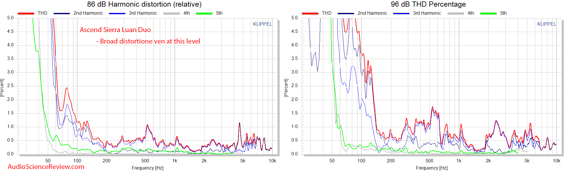 Ascend Sierra Luna DUO LCR RIBBON MINI-MONITOR relative distortion thd measurements.png