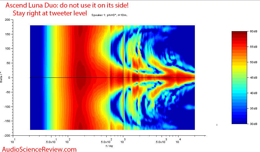 Ascend Sierra Luna DUO LCR RIBBON MINI-MONITOR Vertical directivity speaker measurements.png