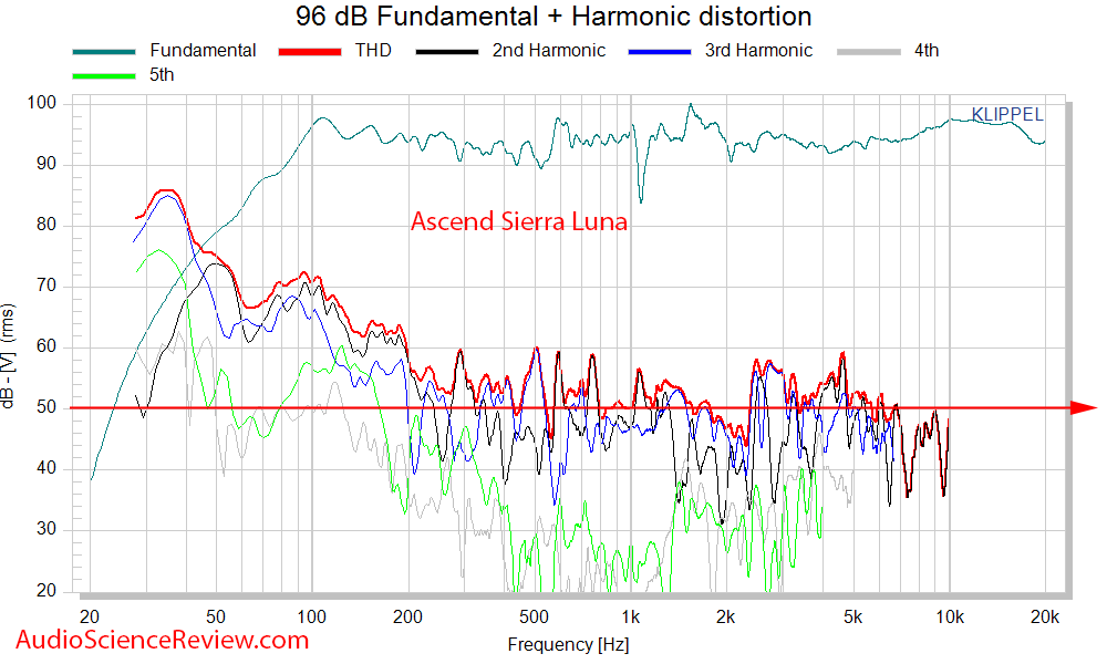 Ascend Sierra LUNA REFERENCE RIBBON MINI-MONITOR Speaker distortion THD vs frequency measureme...png