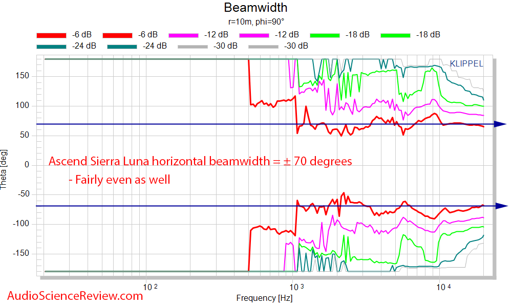 Ascend Sierra LUNA REFERENCE RIBBON MINI-MONITOR Speaker horizontal beamwidth measurements.png