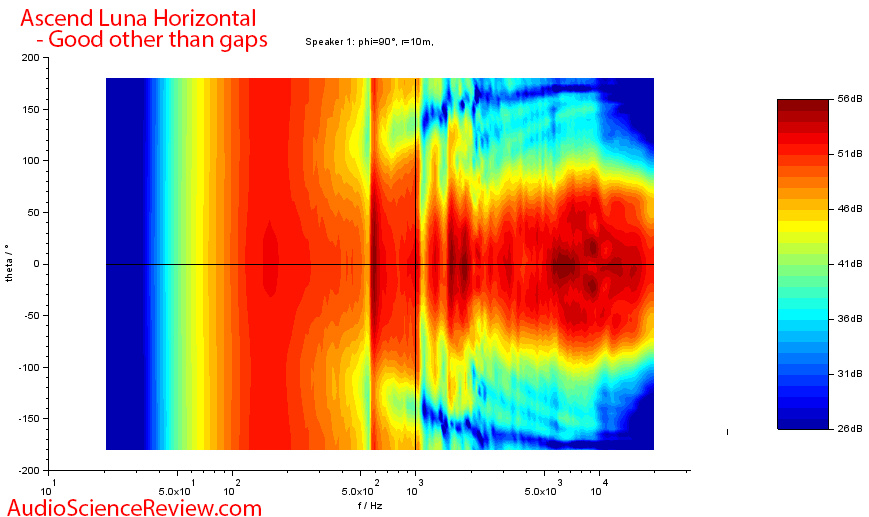 Ascend Sierra LUNA REFERENCE RIBBON MINI-MONITOR Speaker horizontal Directivity measurements.png