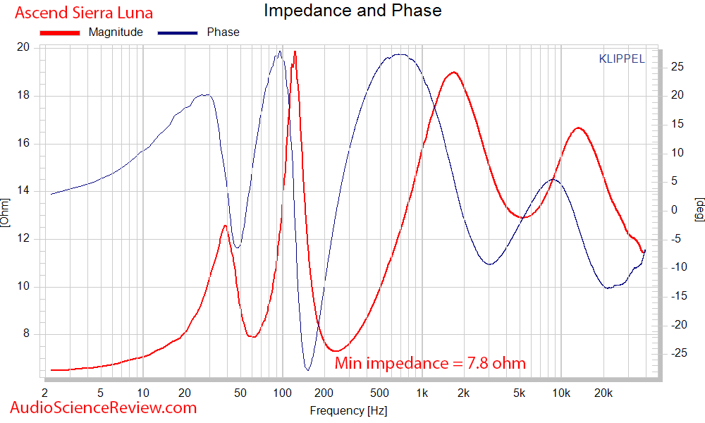 Ascend Sierra LUNA REFERENCE RIBBON MINI-MONITOR Speaker impedance and phase measurements.png